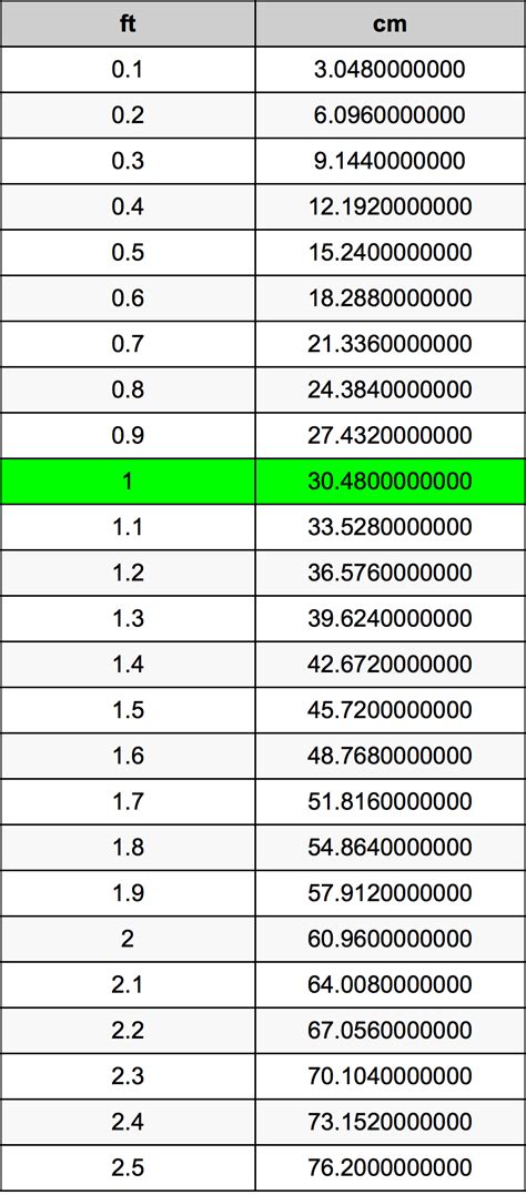 1.68 cm a pies|1.68 cm to ft 